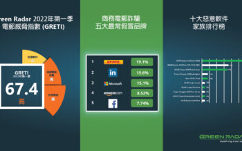 2022 Q1 Green Radar Email Threat Index (GRETI): Phishing + QR Code 勢成日後攻擊新常態