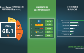 2022 Q3 Green Radar Email Threat Index (GRETI): 黑客緊貼市場動向 針對性出擊