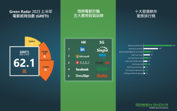 Green Radar 公佈2023年上半年季電郵威脅指數 ChatGPT助黑客降低釣魚成本GR以AI領先一步